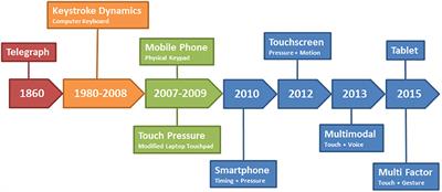 Improving Mobile Device Security by Embodying and Co-adapting a Behavioral Biometric Interface